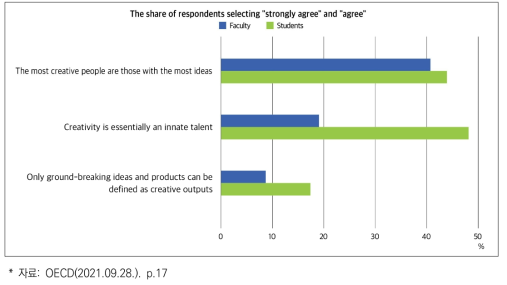 [교수/학생] 사회에서의 창의력에 관한 견해(사후/OECD)