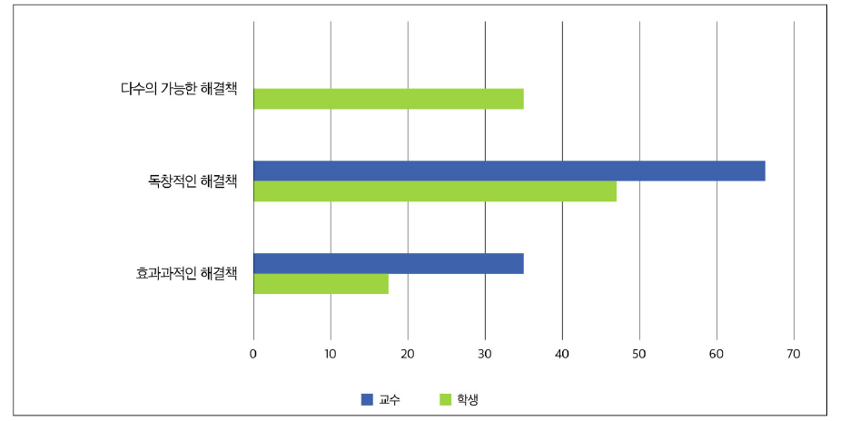 [교수/학생] 창의력의 가장 필수적인 요소에 관한 견해(사후)