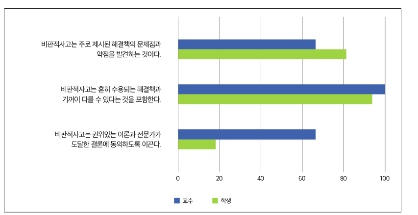 [교수/학생] 사회에서의 비판적 사고에 관한 견해(사후)