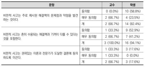 [교수/학생] 사회에서의 비판적 사고에 관한 견해(사후)