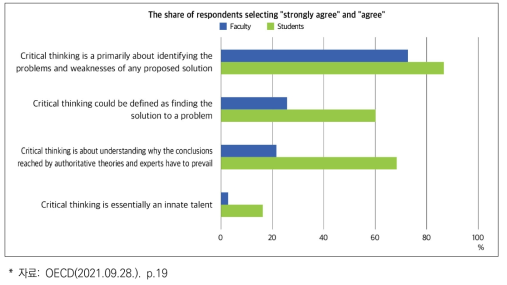 [교수/학생] 사회에서의 비판적 사고에 관한 견해(사후, OECD)