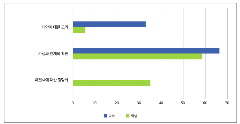 [교수/학생] 비판적 사고의 가장 필수적인 요소에 관한 견해(사후)