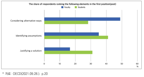[교수/학생] 비판적 사고의 가장 필수적인 요소에 관한 견해(사후, OECD)