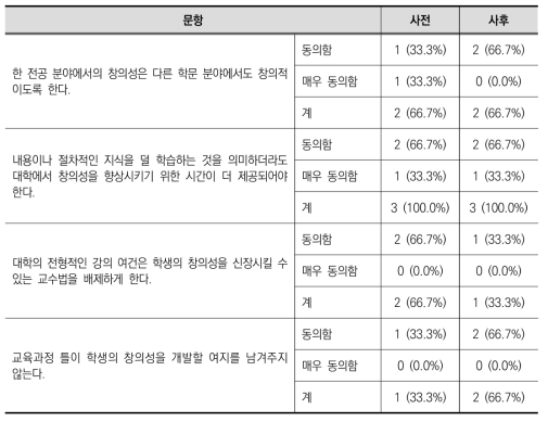 [교수] 고등교육에서의 창의력에 관한 견해