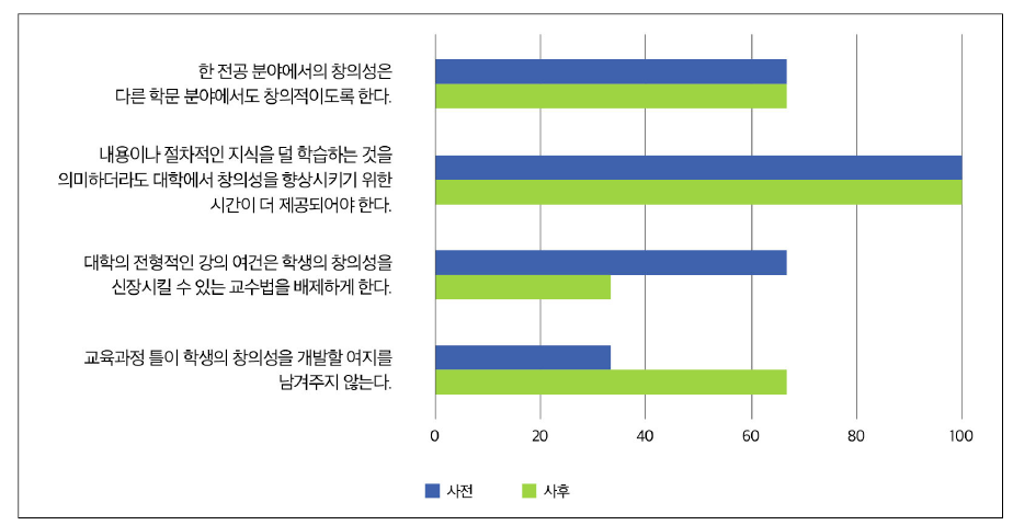 [교수] 고등교육에서의 창의력에 관한 견해