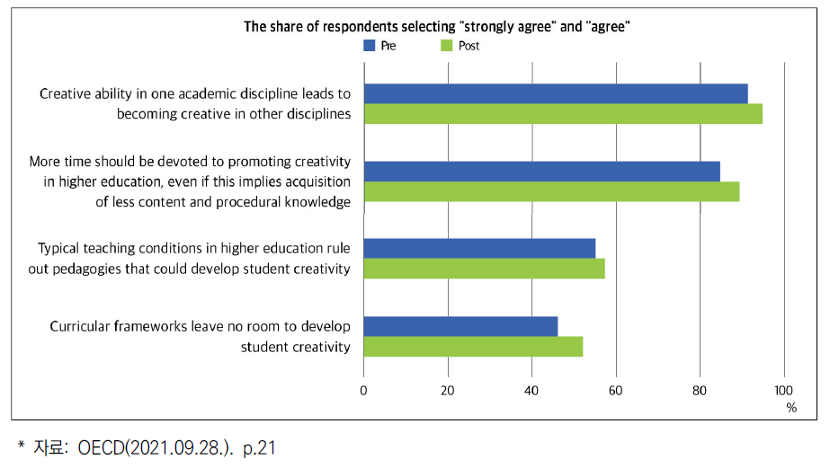 [교수] 고등교육에서의 창의력에 관한 견해(OECD)