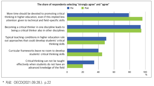 [교수] 고등교육에서의 비판적 사고에 관한 견해(OECD)
