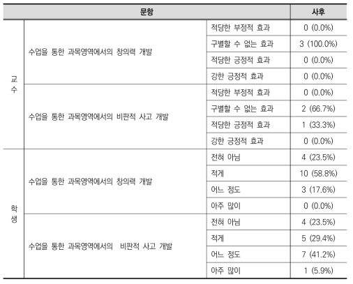 [교수/학생] 수업을 통한 창의력 및 비판적 사고 개발 인식(사후)