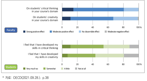 [교수/학생] 수업을 통한 창의력 및 비판적 사고 개발 인식(사후, OECD)