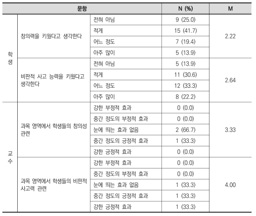 [교수/학생] 수업을 통한 창의력 및 비판적 사고 인식