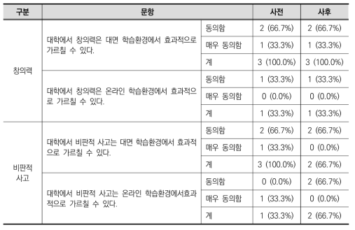 [교수] 대면/온라인 환경에서의 창의력과 비판적 사고 육성