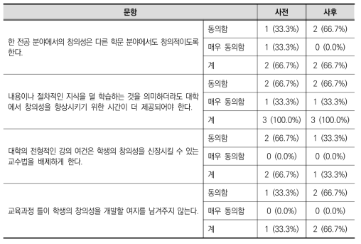 [교수] 고등교육에서의 창의력에 관한 견해