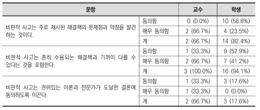 [교수/학생] 사회에서의 비판적 사고에 관한 견해(사후)