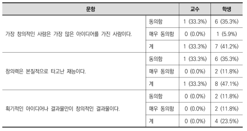 [교수/학생] 사회에서의 창의력에 관한 견해(사후)