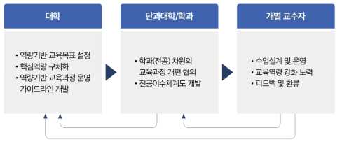 역량기반교육과정 운영을 위한 수준별 역할