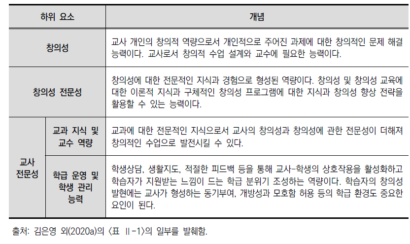 창의성 교육 역량 하위 요소와 개념