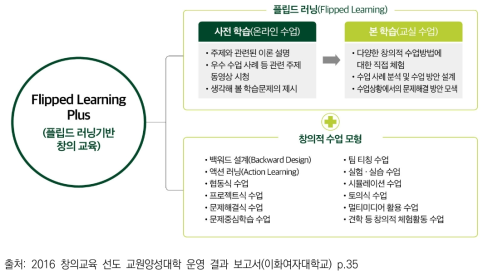 이화여자대학교의 플립드 러닝 플러스 수업 모형