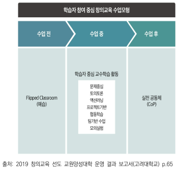 고려대학교의 학습자 참여 중심 창의교육 수업 모형