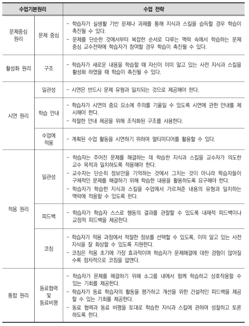 수업기본원리와 수업 전략