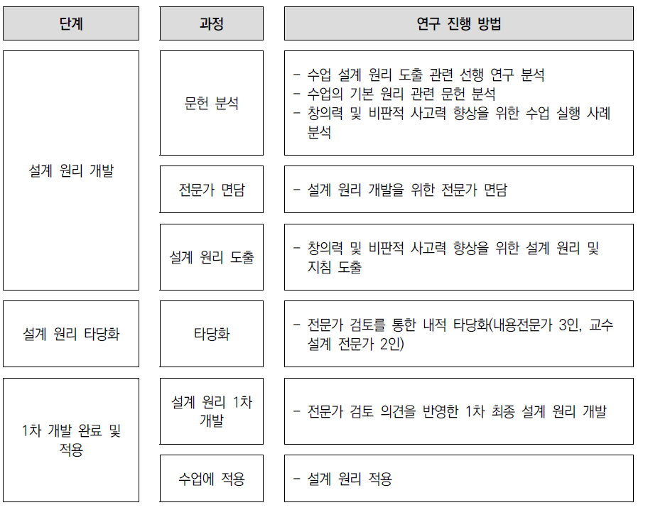 수업 설계 원리 개발 프로세스