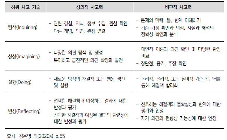 창의적 사고력 및 비판적 사고력 개념 루브릭