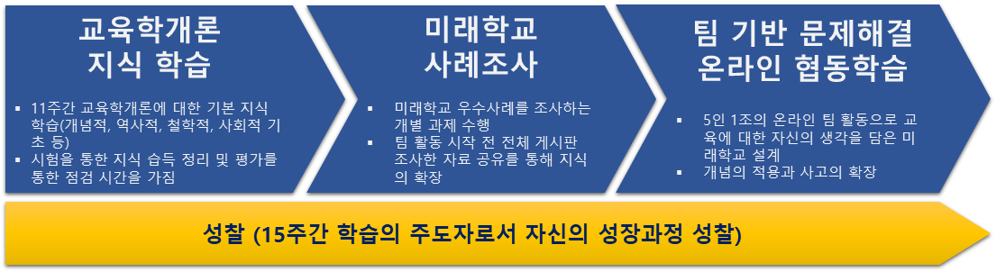 교육학개론 수업의 구성