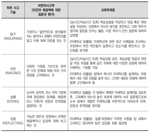 비판적 사고력과 교육학개론 수업과의 관련성