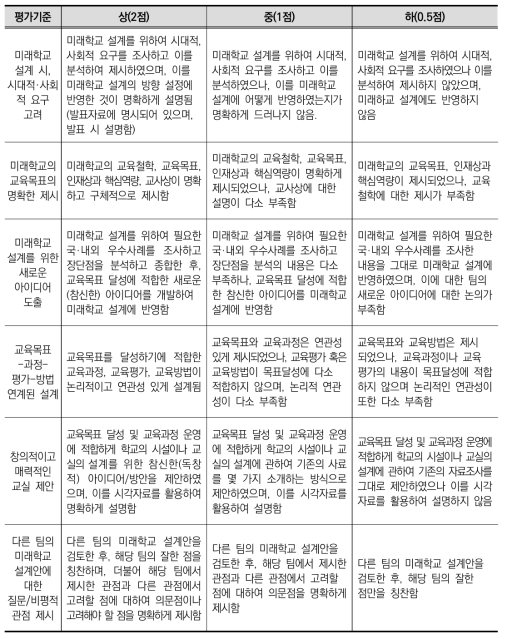 미래학교 설계하기 프로젝트 채점기준표