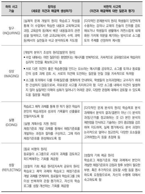 창의성 및 비판적 사고력 촉진을 위한 수업활동 및 과제 요소(교육학평가방법)