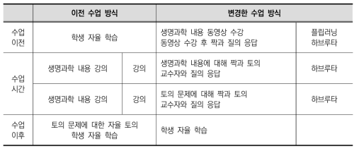 과년도 대비 수업방식 변경 내역(과학기술사회와 생물학)