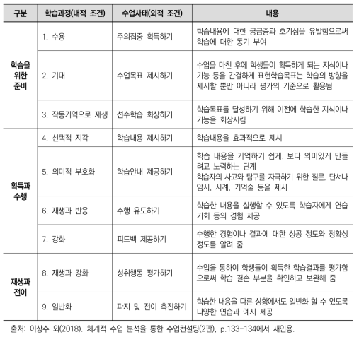 학습과정에 따른 아홉 가지 수업 사태