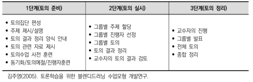 일반적인 토의수업 모형