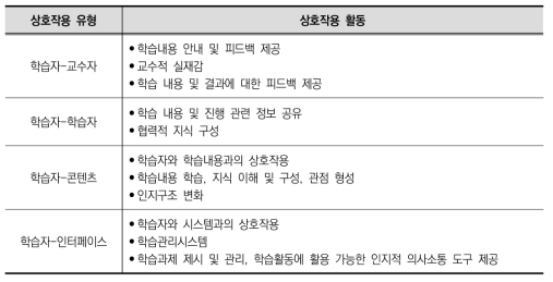 상호작용 유형 및 활동