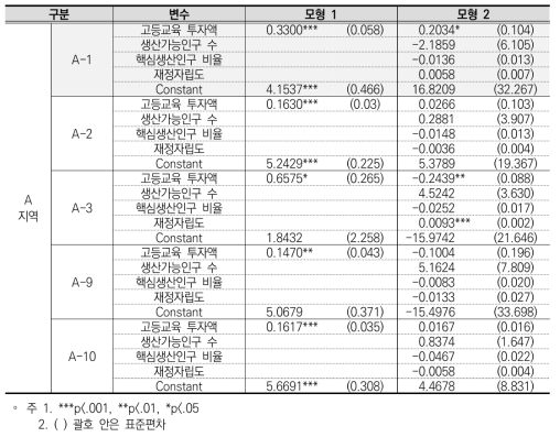 고등교육 투자가 GRDP에 미친 영향 분석(A지역)