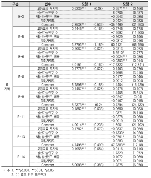 고등교육 투자가 GRDP에 미친 영향 분석(B지역)