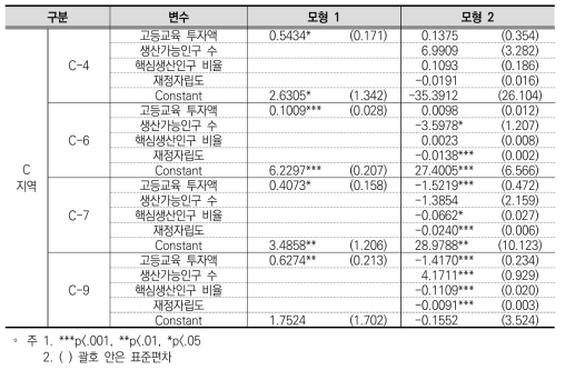 고등교육 투자가 GRDP에 미친 영향 분석(C지역)