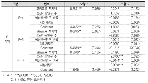 고등교육 투자가 GRDP에 미친 영향 분석(F지역)