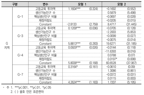 고등교육 투자가 GRDP에 미친 영향 분석(G지역)