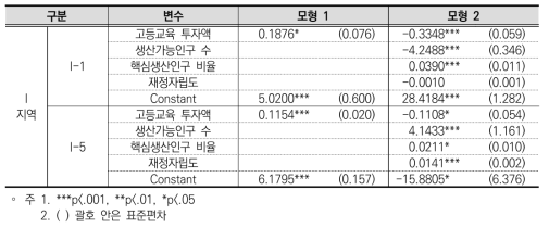 고등교육 투자가 GRDP에 미친 영향 분석(I지역)