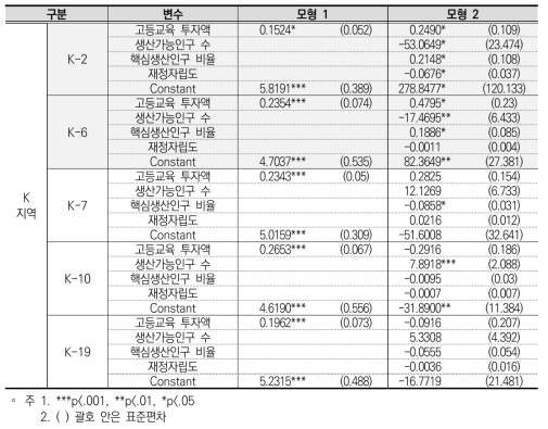 고등교육 투자가 GRDP에 미친 영향 분석(K지역)