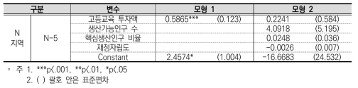 고등교육 투자가 GRDP에 미친 영향 분석(N지역)