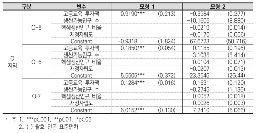 고등교육 투자가 GRDP에 미친 영향 분석(O지역)