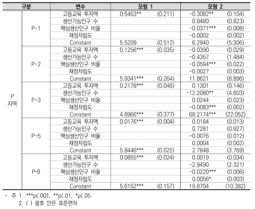 고등교육 투자가 GRDP에 미친 영향 분석(P지역)