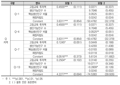 고등교육 투자가 GRDP에 미친 영향 분석(Q지역)