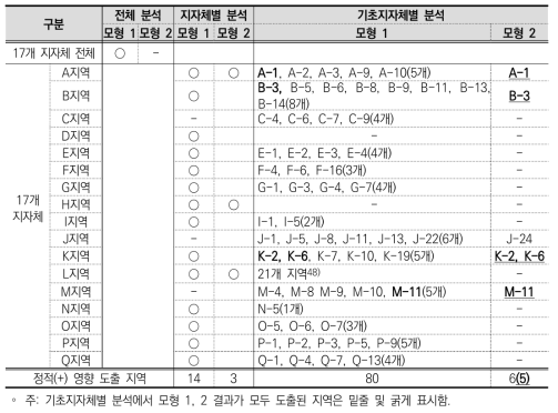 고등교육 투자가 GRDP에 영향을 미친 지역