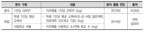 분석 자료 및 변수의 구성