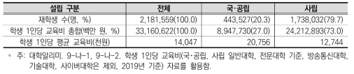 설립 유형에 따른 학생 1인당 교육비