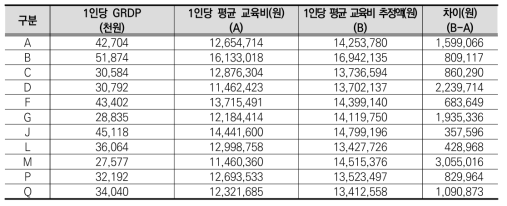 모형 1을 통한 지자체별 학생 1인당 교육비 추정 결과