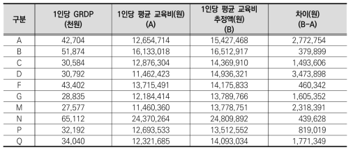 모형 2를 통한 지자체별 학생 1인당 교육비 추정 결과