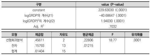 모형 3의 회귀분석 결과